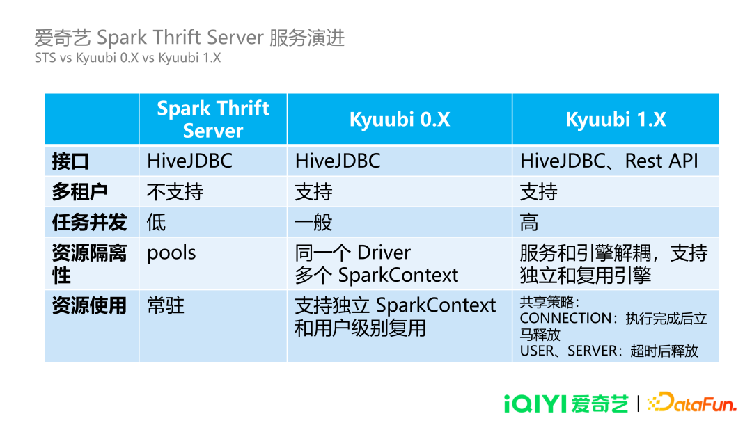 Apache Kyuubi 在爱奇艺的实践 - 知乎
