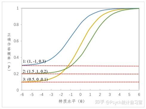 项目反应理论之3PL模型 - 知乎