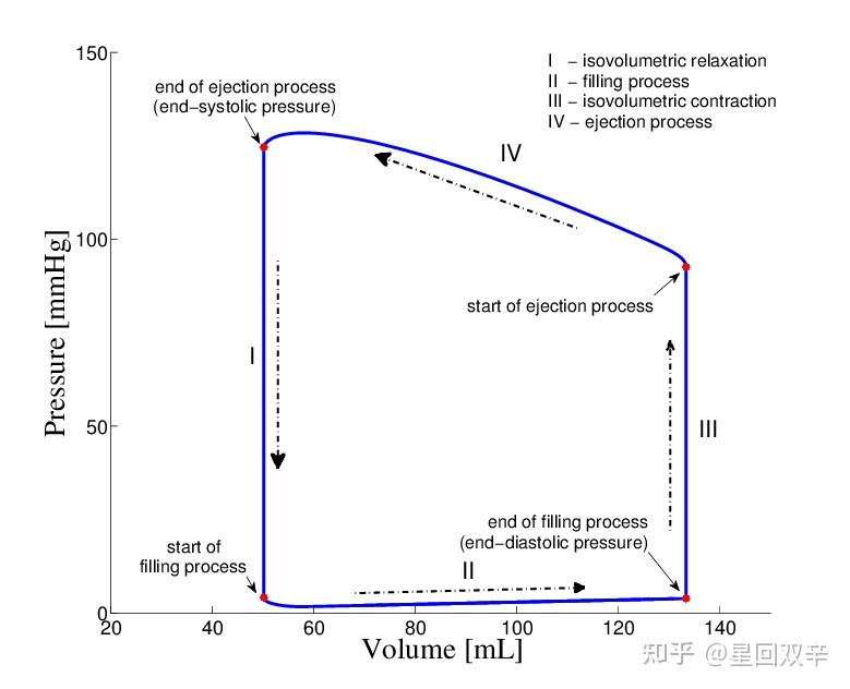 Left Ventricular Pressure volume PV Loops left-ventricular-pressure-volume-pv-loops