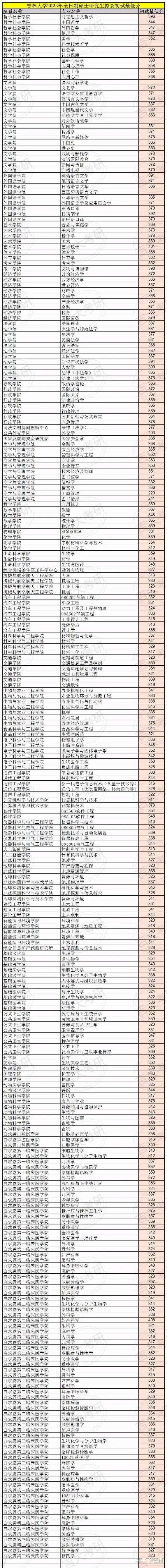 吉林大学分数线合集涉及学校线学院线上线最低分