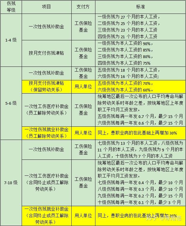 (二)伤残赔偿金(一)治疗费,误工费首先我们先来看看发生工伤事故后