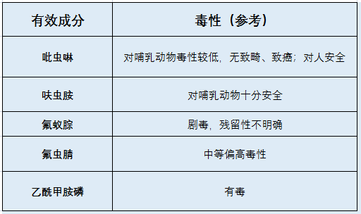 呋虫胺,对哺乳动物十分友好,即便猫咪接触到喷洒在地面的喷雾,毒性也