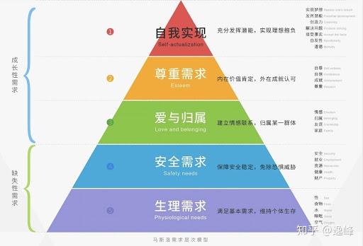 需求層次理論,並且有一個人人熟知的金字塔模型(如下圖1)騰訊產品經理