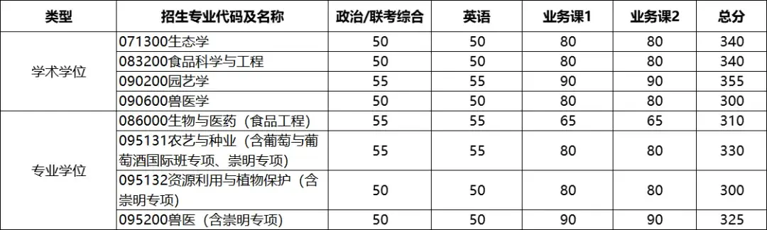 农业与生物学院本次复试为现场复试,复试满分200分,其中专业课笔试100