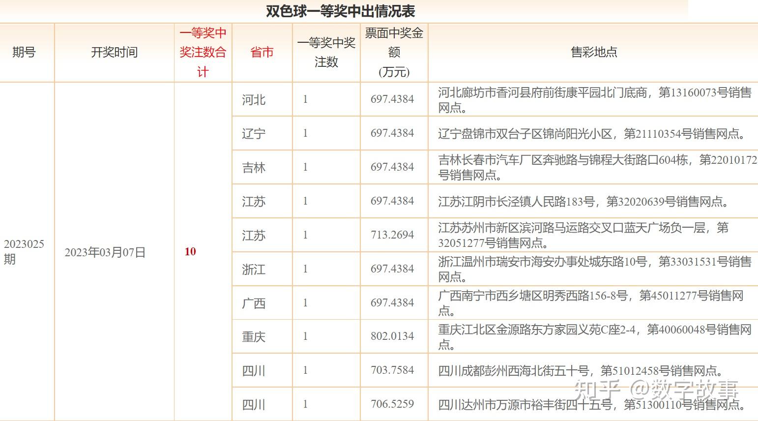 雙色球23026期開獎結果:紅球和值139,12注一等獎,獎池18.65億 - 知乎