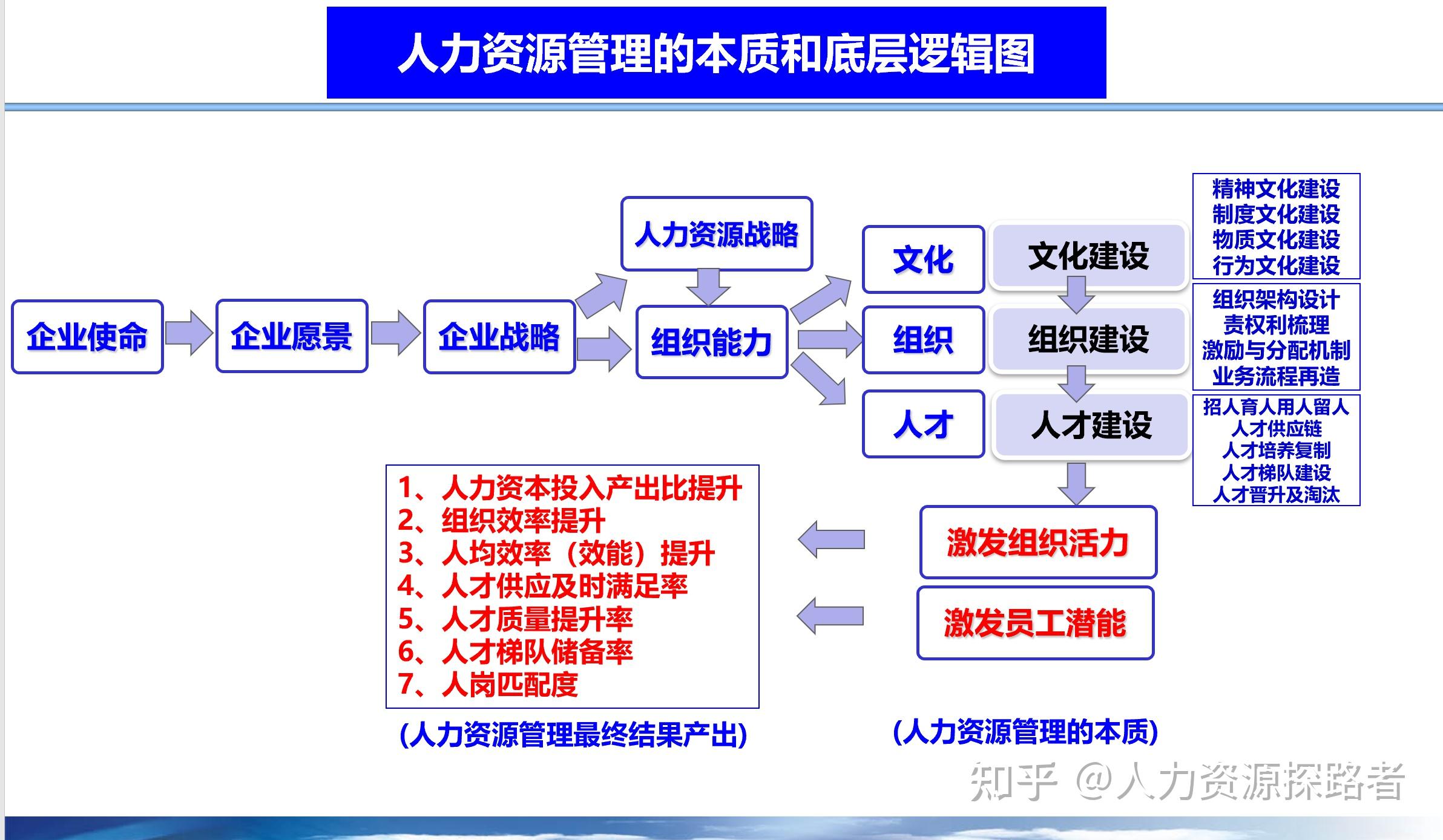 人力资源管理的本质和底层逻辑 - 知乎
