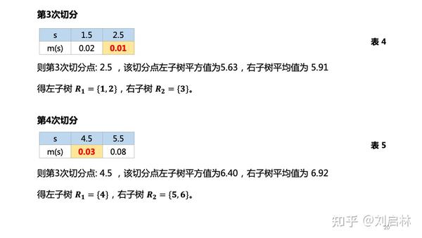 决策树（ID3、C4.5、CART）的原理、Python实现、Sklearn可视化和应用 - 知乎