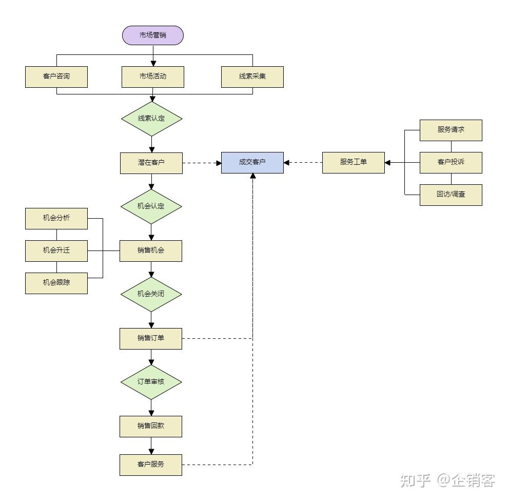 与移动互联网的大趋势下,企业身处社会化和产业链环节中,让数据流起来