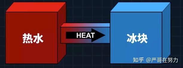 今天讲1个复杂点的东西:热力学第二定律,又称熵增定律.