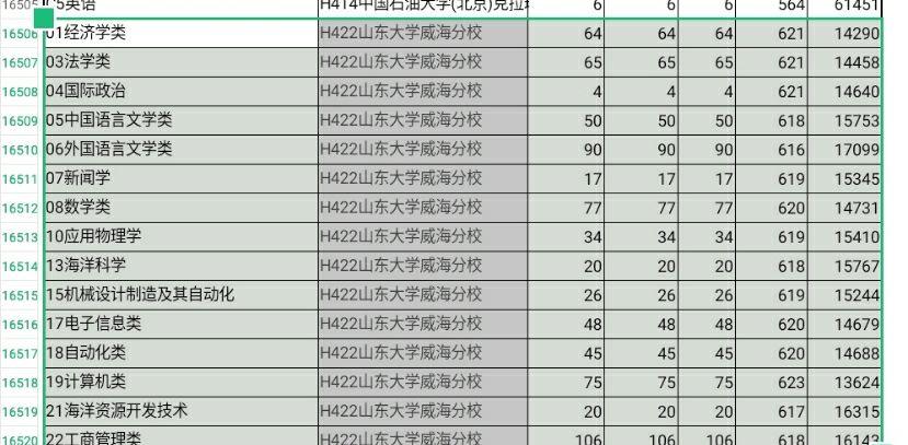 山東大學威海校區對於山東本地學生來說難考嗎