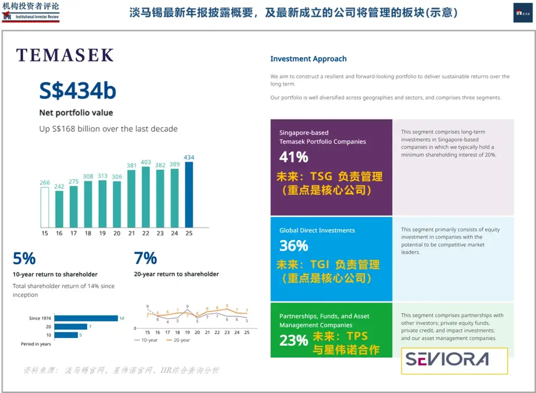 2.35万亿元「淡马锡」, 官宣50年来「最大改组」, 详细方案梳理 | IIR - 知乎