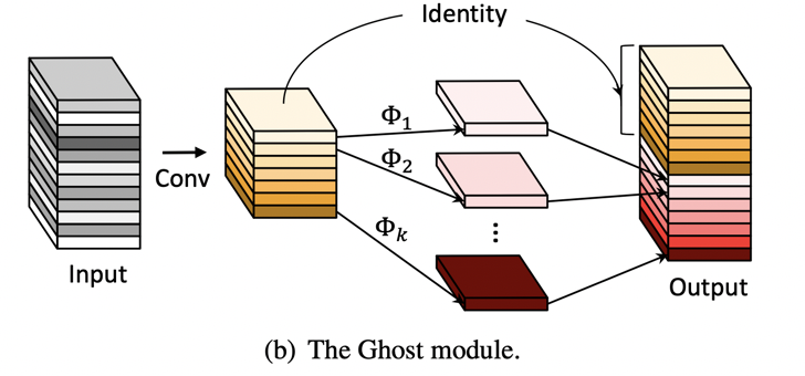 GhostNet 解读及代码实验(附代码、超参、日志和预训练模型) - 知乎