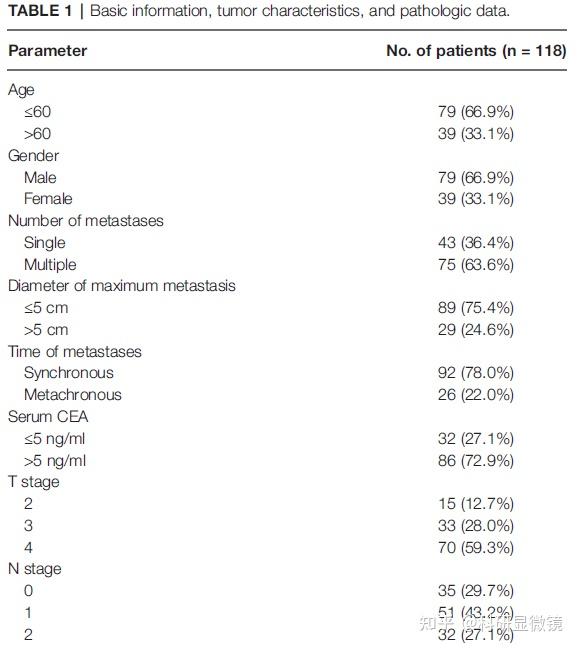 Baseline table graphpad 
