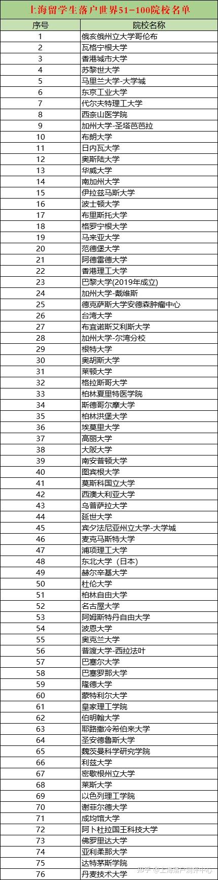 留學生落戶上海前100名院校名單快來看看能不能直接落戶上海