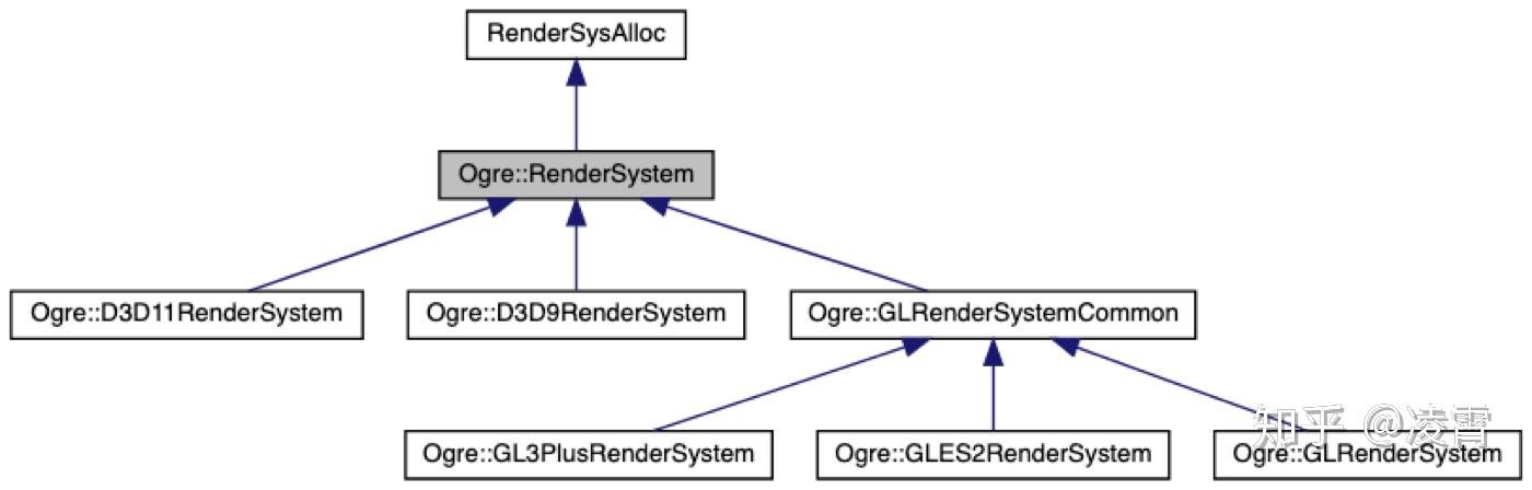 Onrender System OGRE的渲染流程分析 - 知乎
