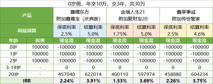 主打的開門紅,依舊是老套路,都是短期返還型主險 萬能賬戶的搭配組合