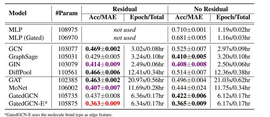 图神经网络的新基准Benchmarking Graph Neural Networks - 知乎