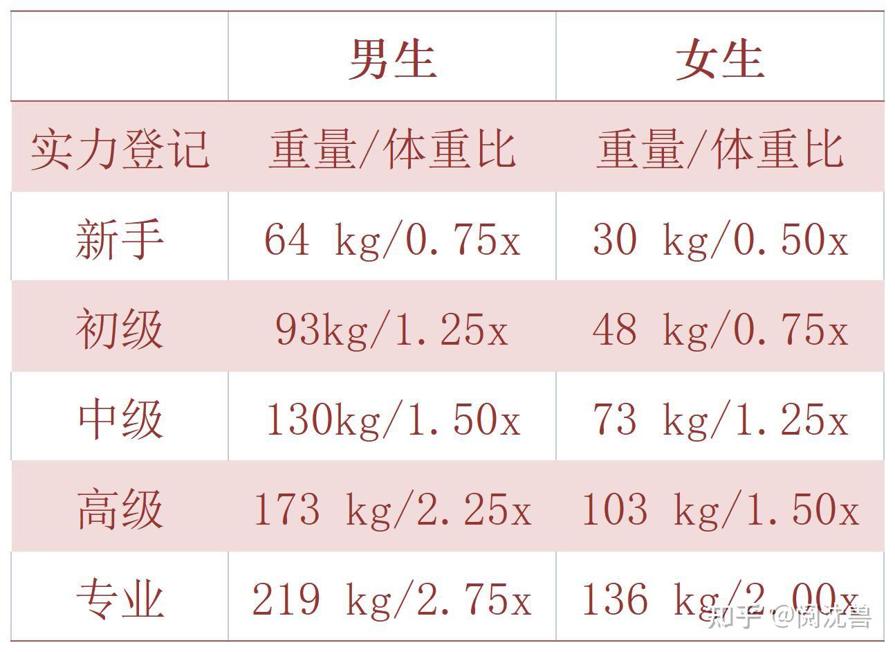 深蹲体重对照表图片