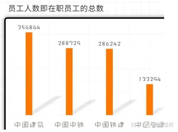 中建，中交，中铁，到底哪家更好？ - 知乎