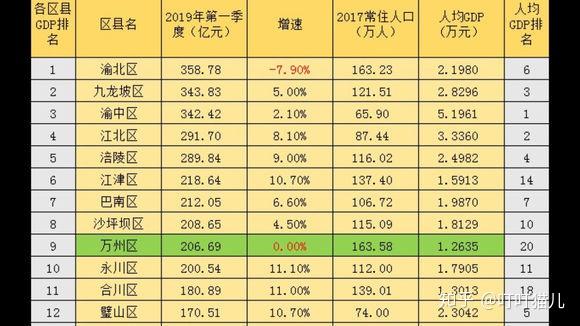 巴南区gdp是多少_重庆38县区GDP 彭水增速最快(3)