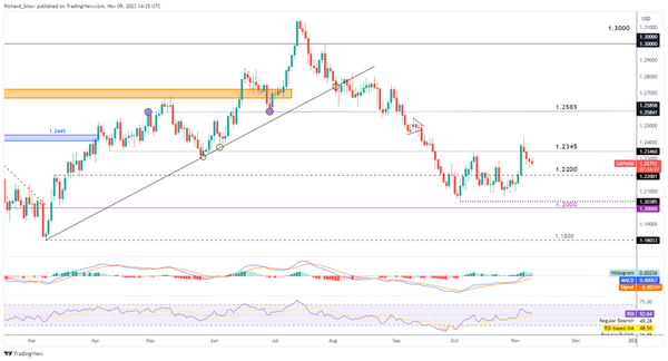 英镑技术分析：英镑在英国GDP报告发布前回落
