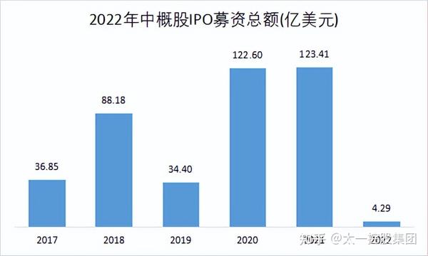 太一控股集团：中概股赴美上市重拾势头，香港ipo市场回暖 知乎