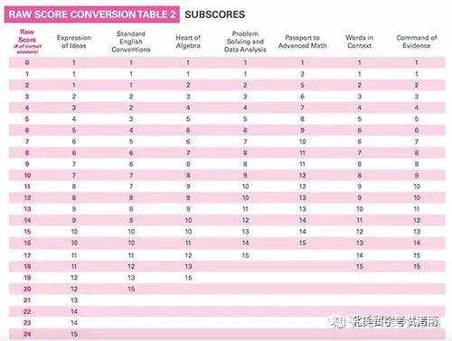 解读 读懂sat分数计算和成绩单 知乎