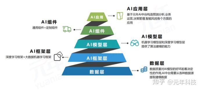 一文详解AI中台如何助力企业数字化转型 - 知乎