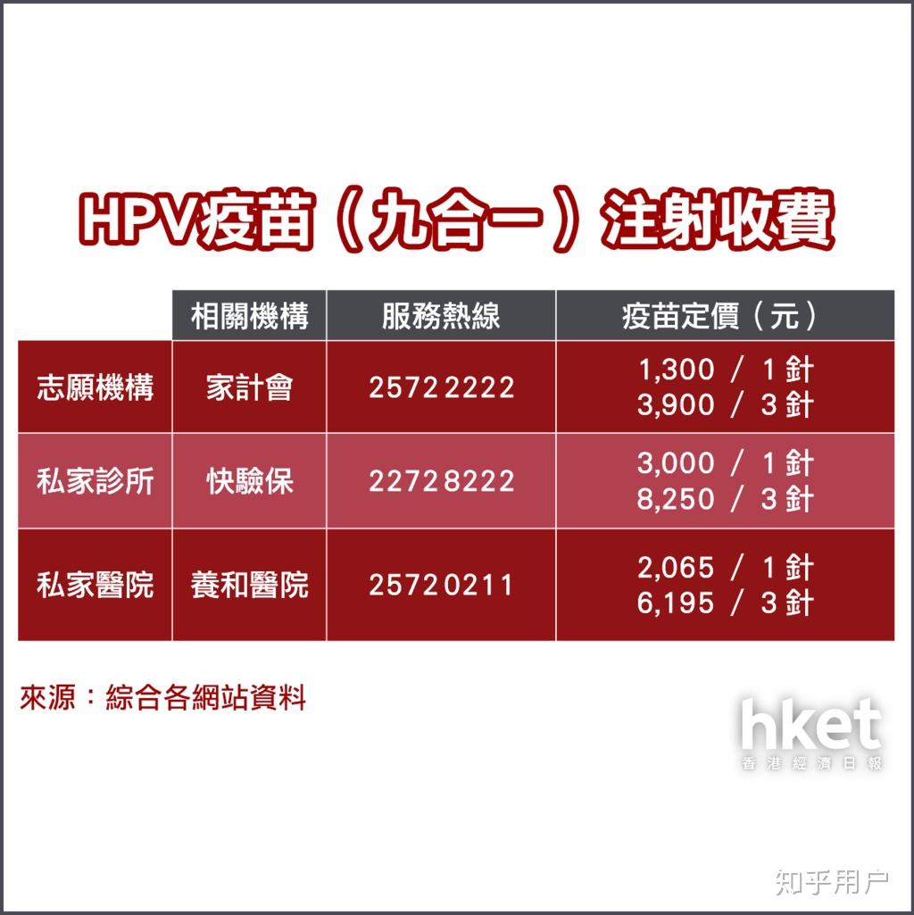 九價宮頸癌疫苗三針要多少錢