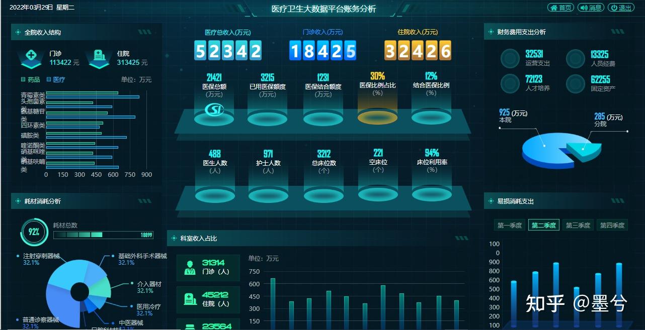 數據看板駕駛艙統計圖表消防大屏展示安防智慧城市旅遊運輸醫療衛生