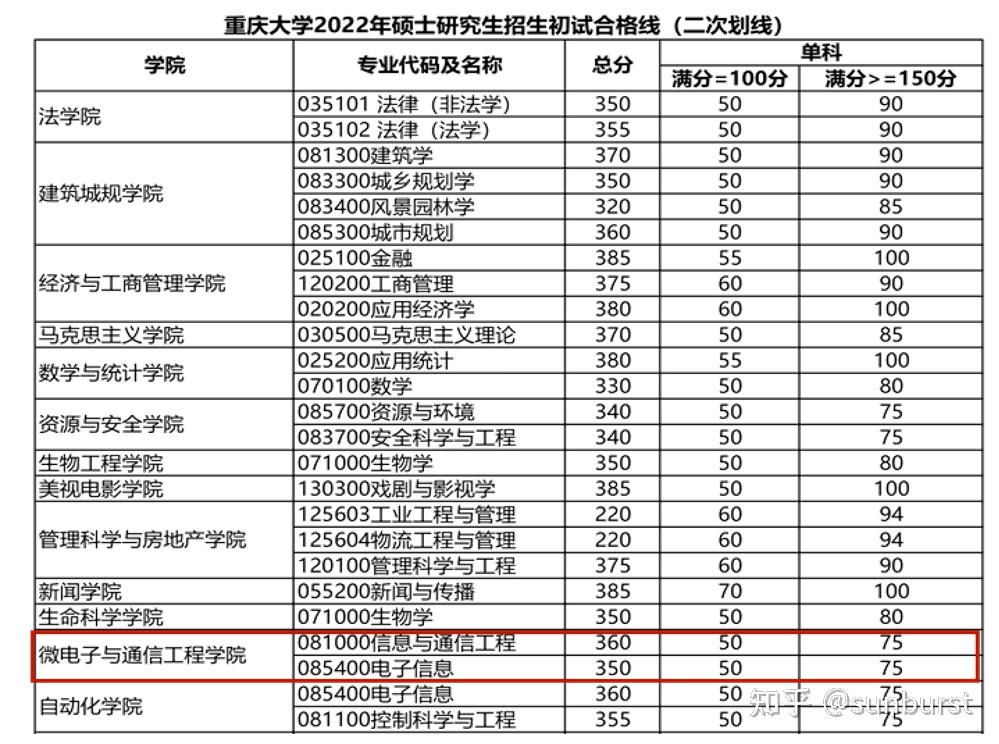 重慶大學是教育部直屬的全國重點大學,是國家