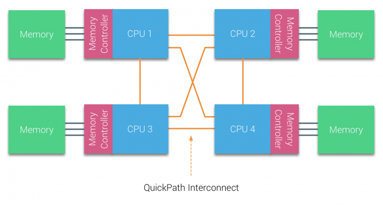 从UMA到NUMA架构的发展变化 - 知乎