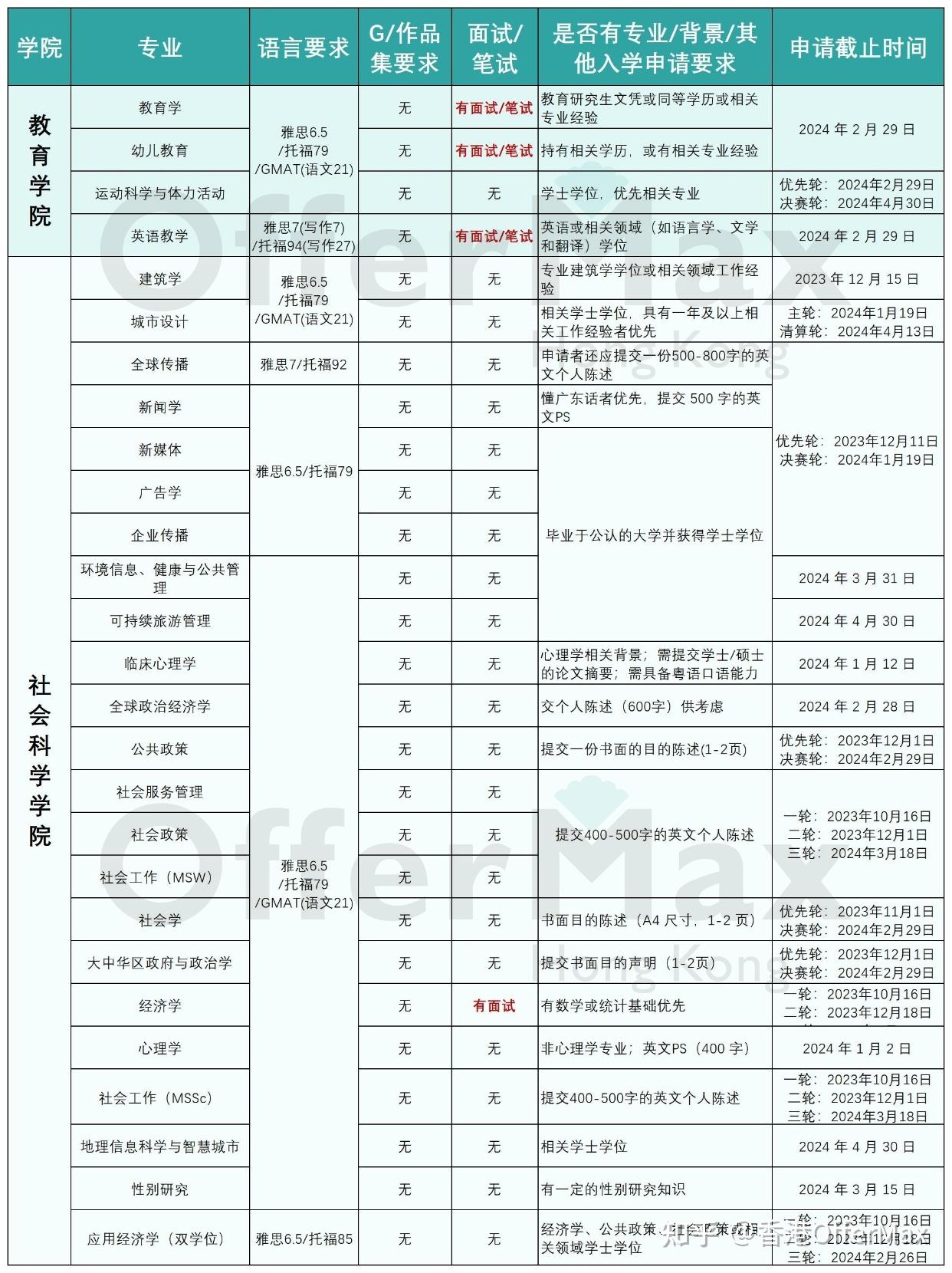 申请香港中文大学研究生需要具备哪些条件?