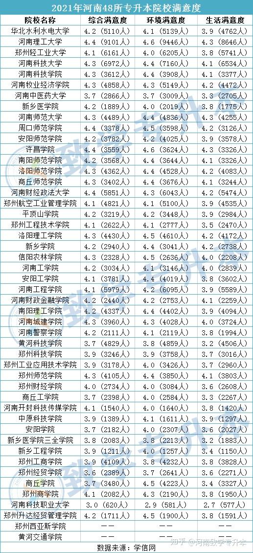 河南省48所專升本院校排行榜