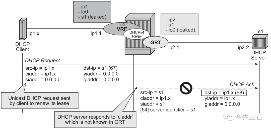 DHCP子选项：Server Identifier Override - 知乎