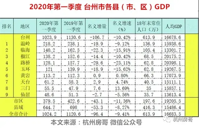 2020年台州gdp(2)