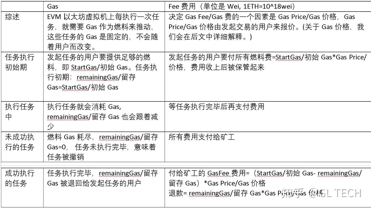 你真的了解以太坊的GAS了吗？ - 知乎