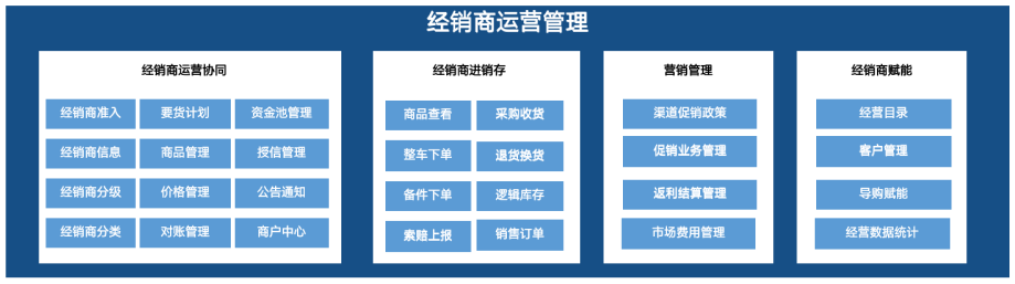 渠道经销商管理(dms)面向多渠道,分销品牌提供渠道销售,库存控制