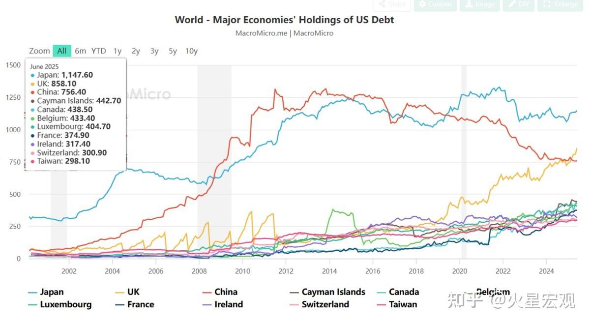 6月外国持有美债增至历史新高，中国持有美债降至10年来最低！ - 知乎