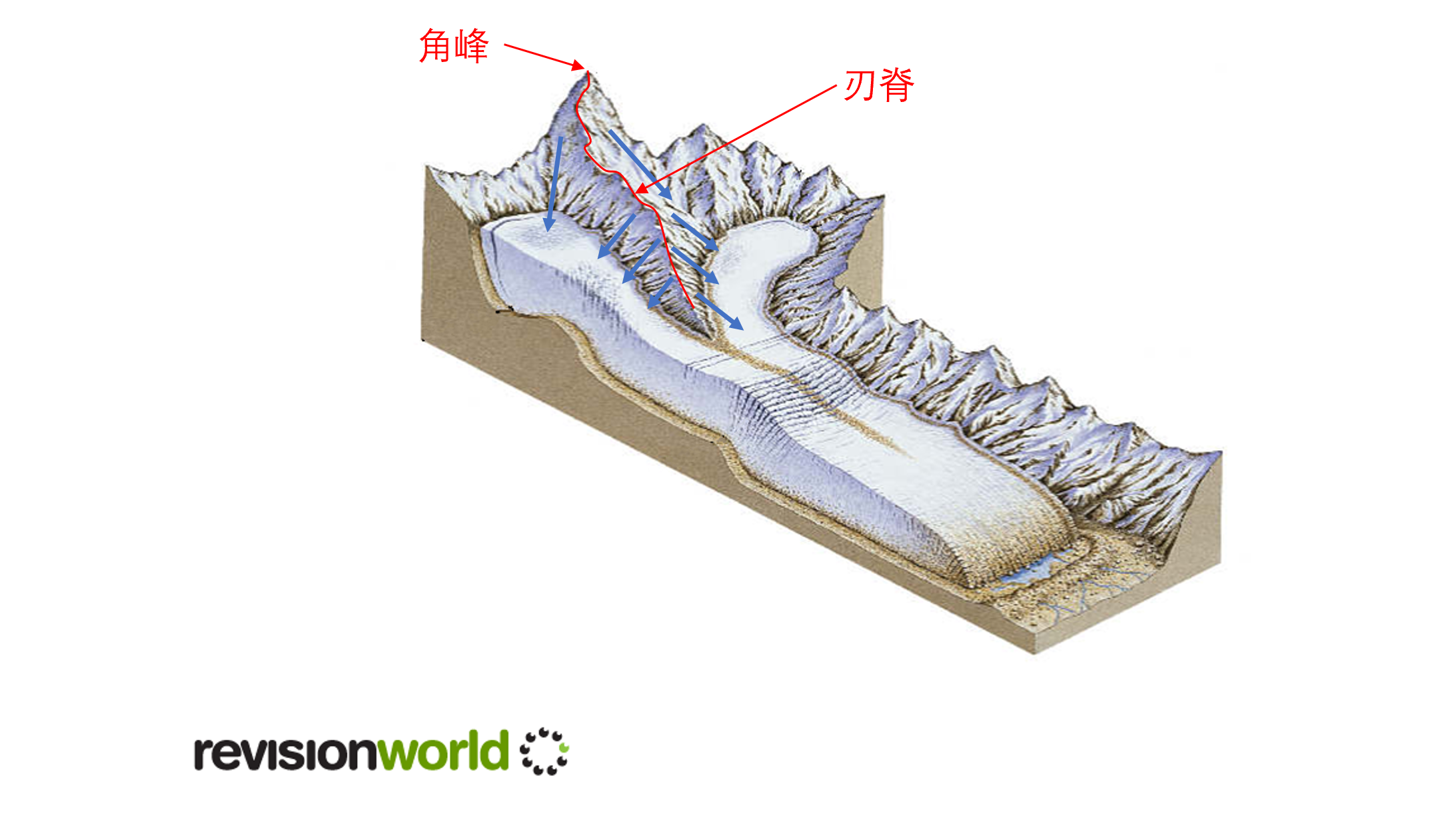 角峰形成过程示意图图片