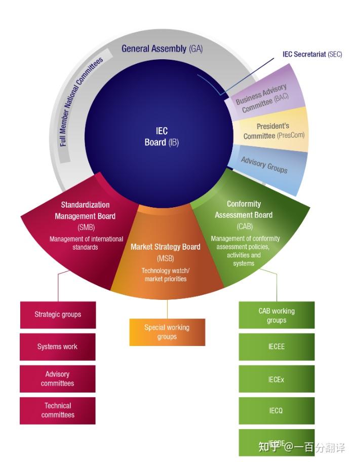 Iec Structure 国际电工委员会(IEC)标准体系介绍 - 知乎