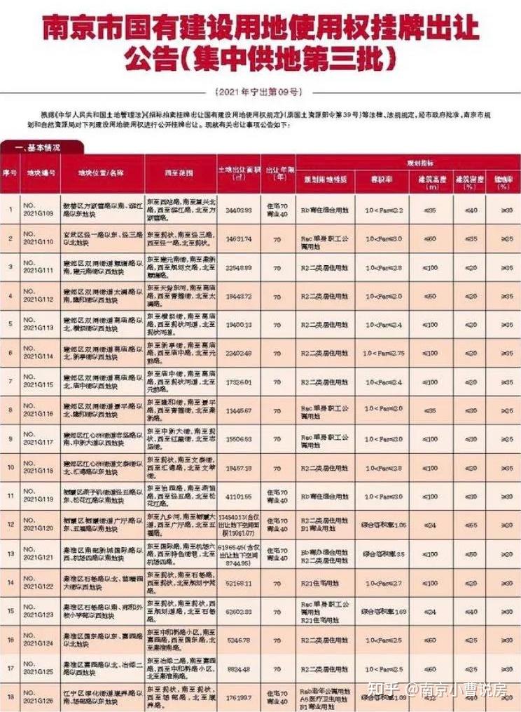 2021年南京第三批次集中挂地-六合篇 - 知乎
