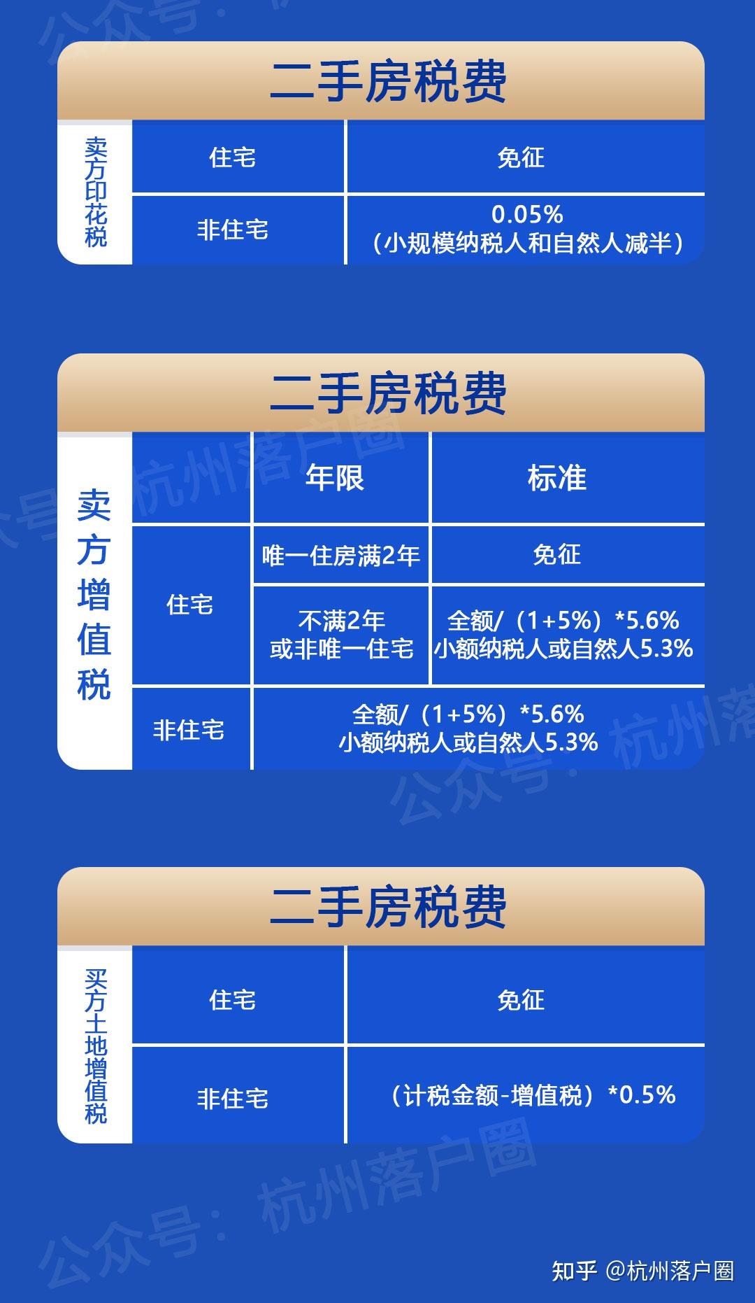 一文看懂2023杭州最新购房政策！购房资格、税费、首付比例、落户要求 知乎 5638