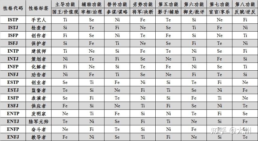 MBTI和八维人格：科普、玩法和演示 - 知乎