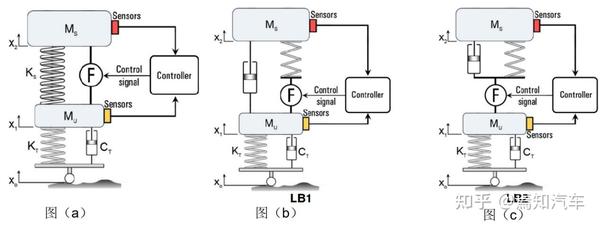 智能汽车的主动悬架工作原理详述 知乎