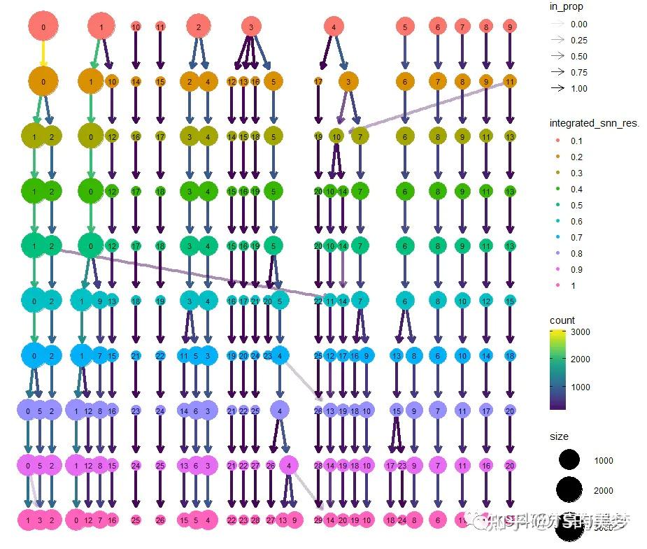 跟着Cell学单细胞转录组分析(四):单细胞转录组测序UMAP降维聚类 - 知乎