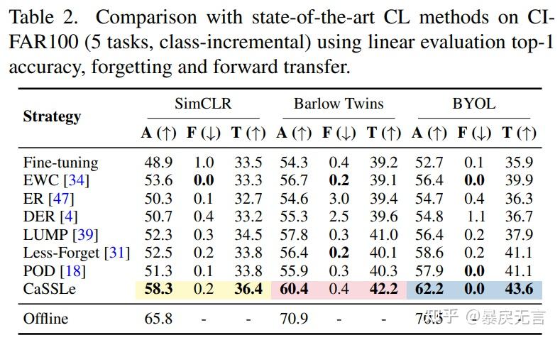 Self-Supervised Models are Continual Learners（CaSSLe CVPR2022）简查笔记 - 知乎