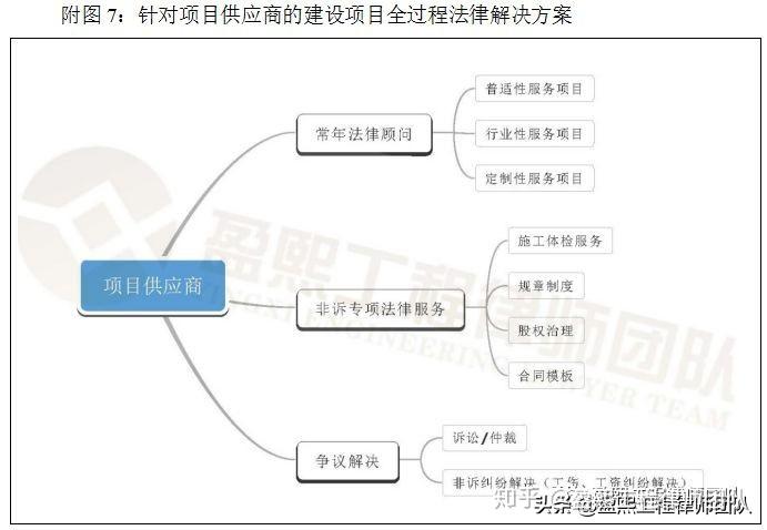 二,建设项目全过程法律解决方案,必须根据业主单位,建筑企业,实际施工