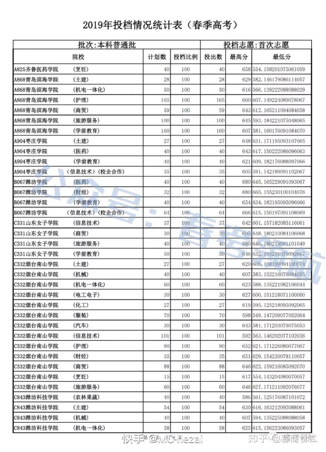 问:谁有山东春季高考各学校的录取分数线一览表? - 知乎