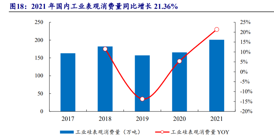 工业硅,又称金属硅或结晶硅,是由硅石和碳质还原剂在矿热炉内冶炼成的